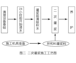 巍山灌浆料施工工艺—文字完整版